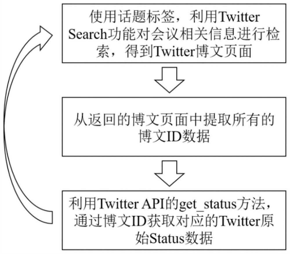 Hotspot research discovery method based on social media academic conference information