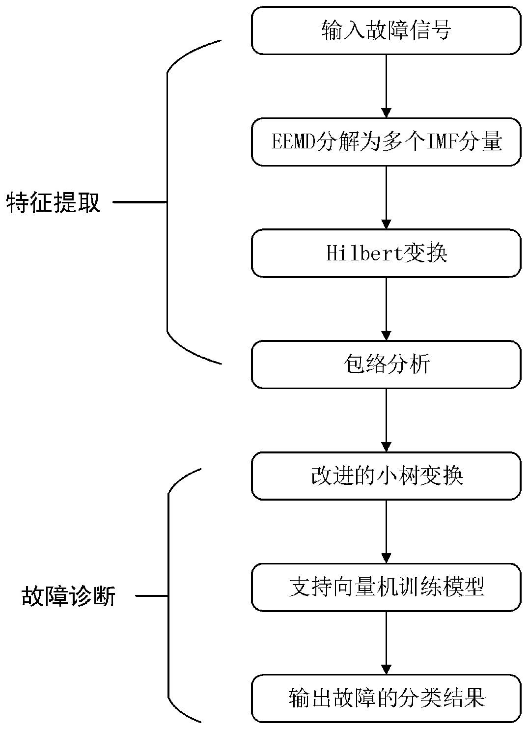 NPC three-level inverter fault diagnosis method based on improved-treelet transformation