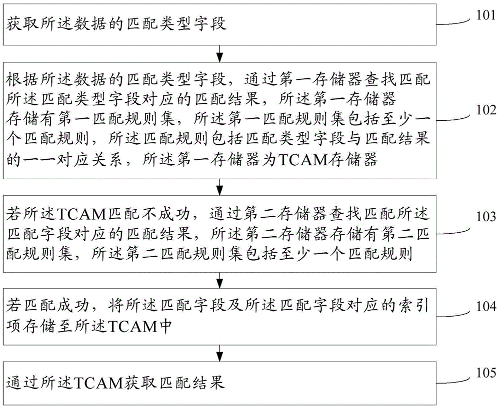 Method and apparatus for data searching and matching