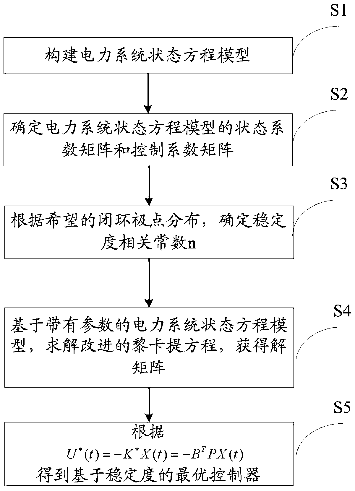 Power system controller determination method