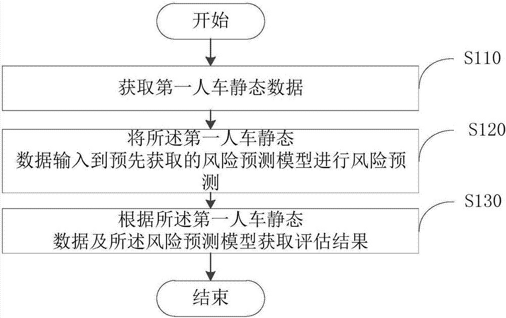 Driving risk evaluation method and device based on static state factor