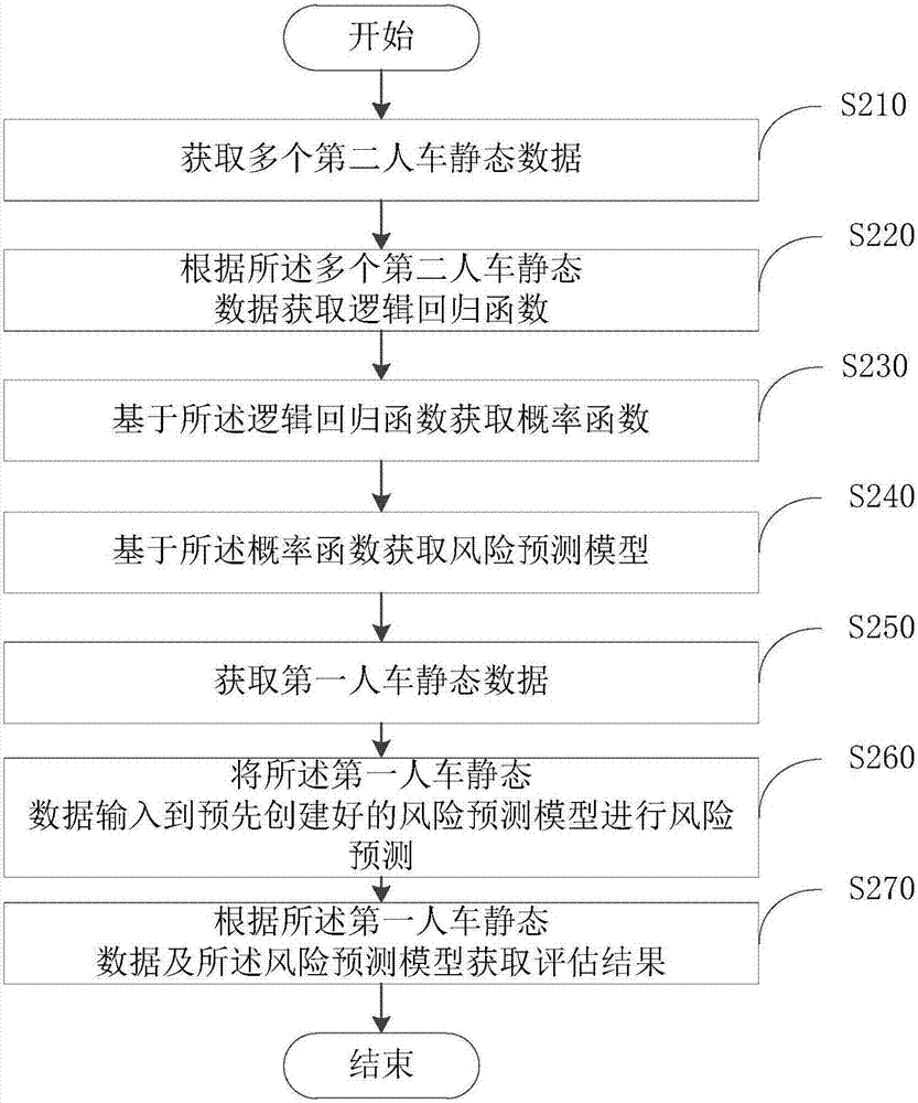 Driving risk evaluation method and device based on static state factor