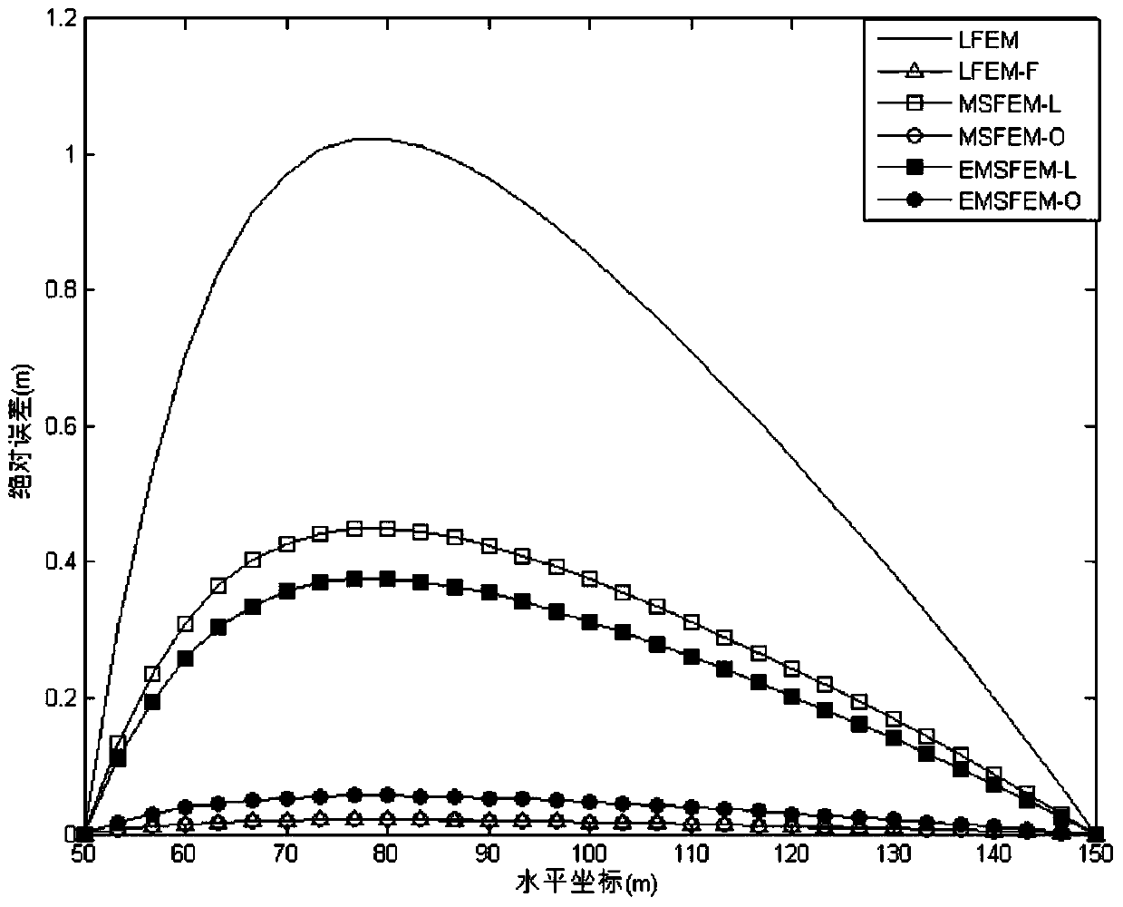 Efficient multiscale finite element method for simulating two-dimensional water flow in porous media