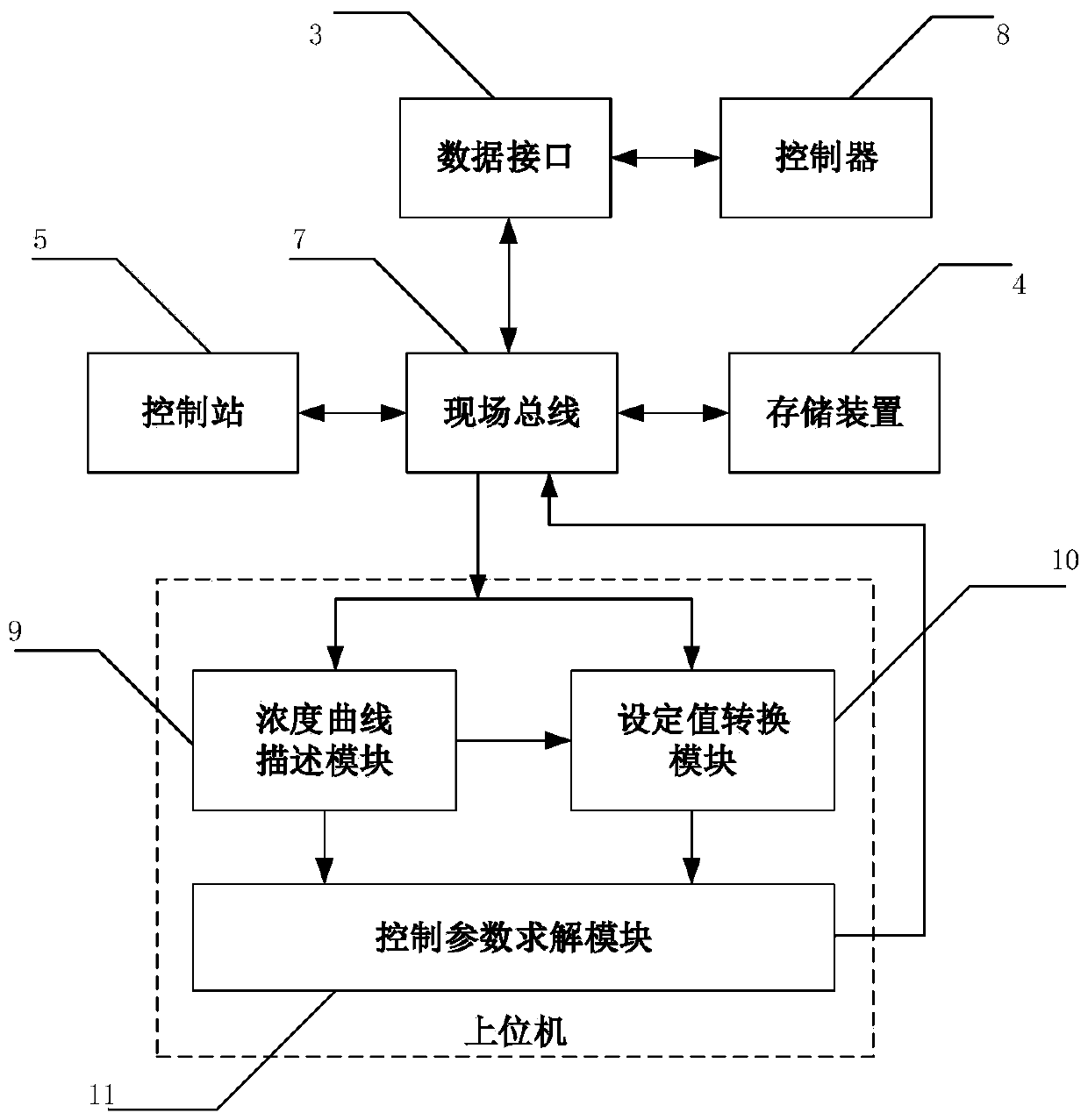 A Control Device for Internal Thermally Coupled Air Separation Tower Based on Concentration Curve Characteristics