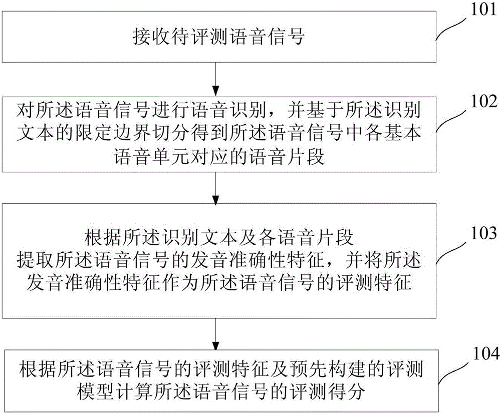 Spoken language evaluation method through freely read topics and spoken language evaluation system thereof