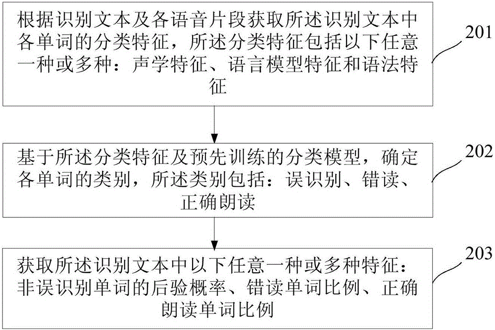 Spoken language evaluation method through freely read topics and spoken language evaluation system thereof