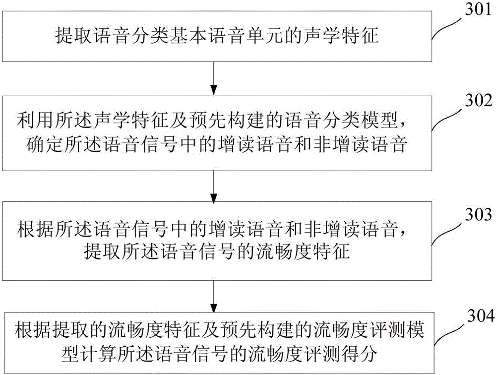 Spoken language evaluation method through freely read topics and spoken language evaluation system thereof