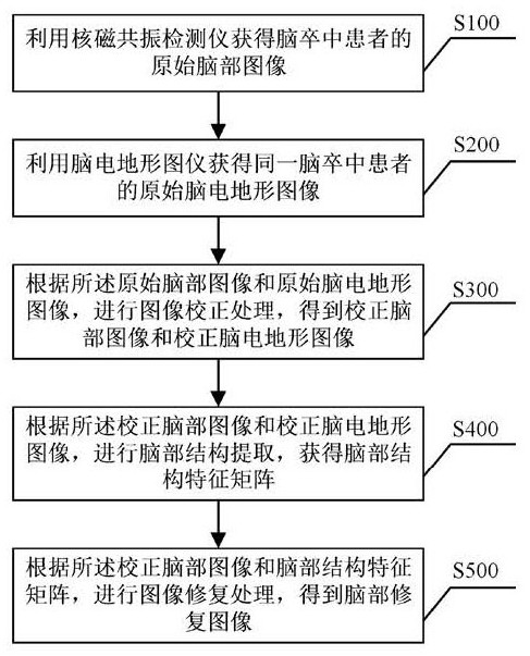 Brain image processing method and system for stroke patient