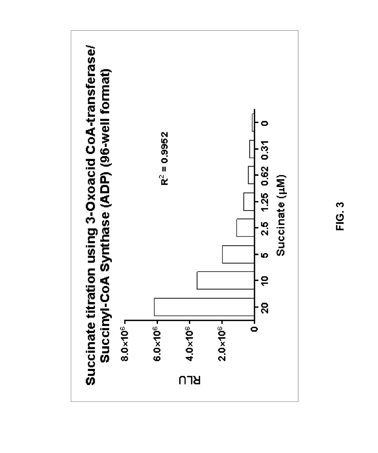 Bioluminescent succinate detection assay