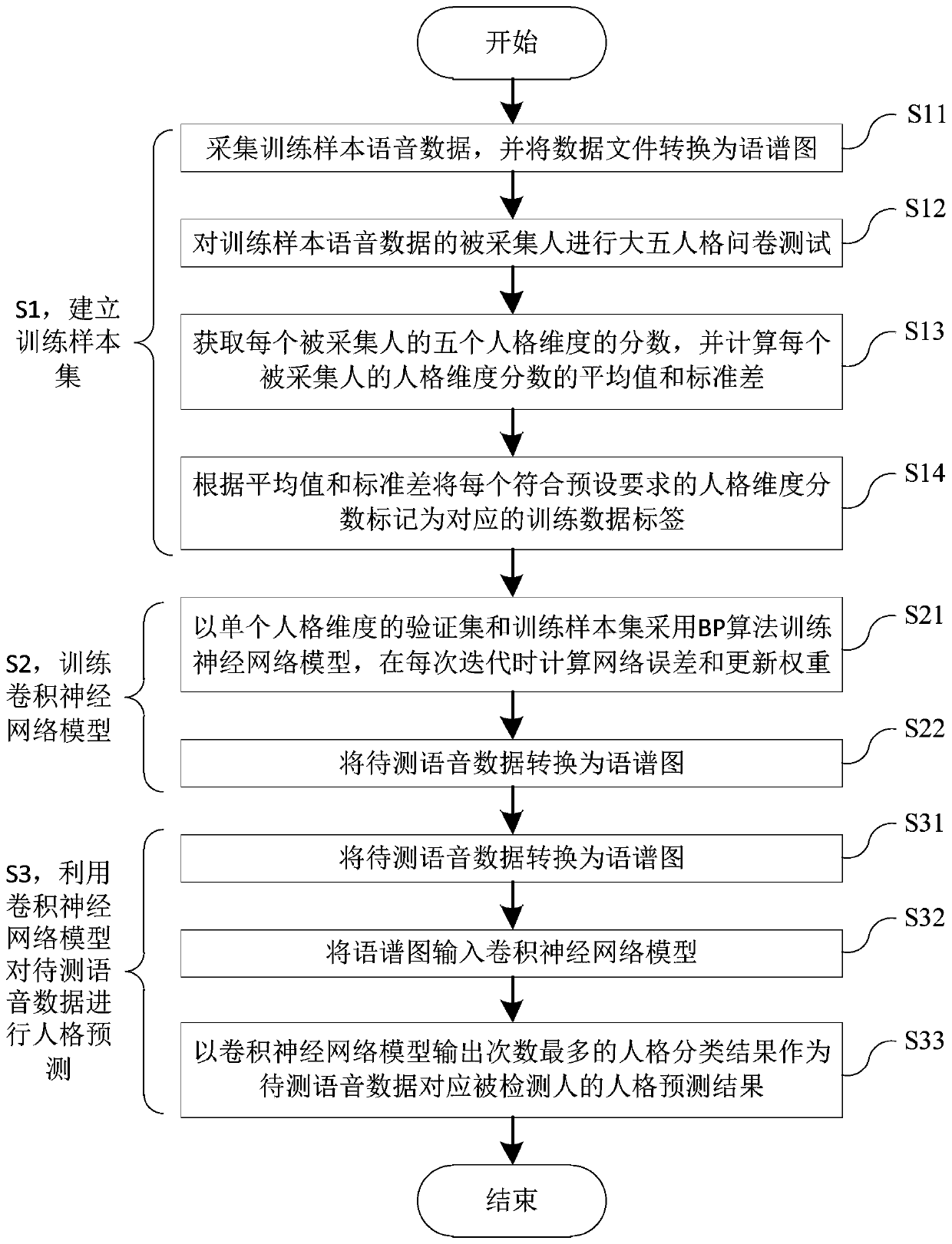 Voice personality prediction method based on convolutional neural network