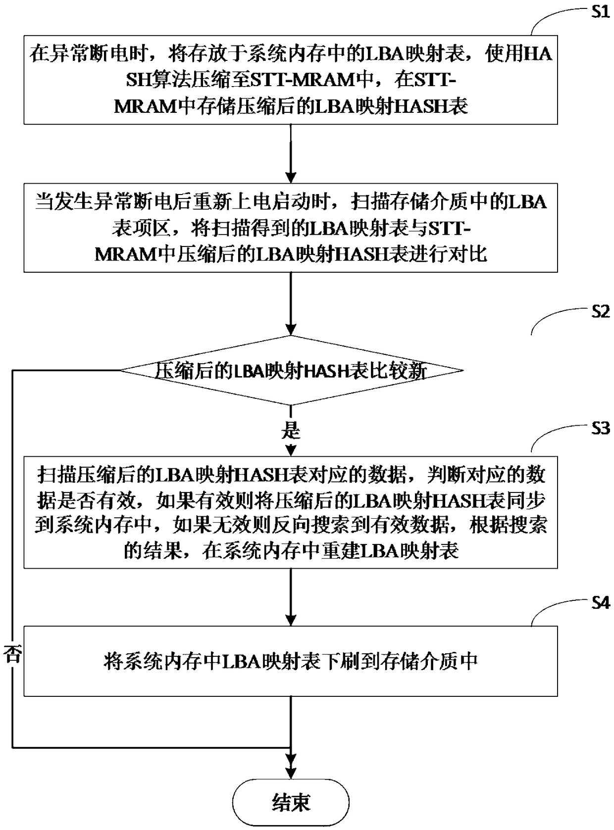 A STT-MRAM-based solid-state memory device power-off recovery method