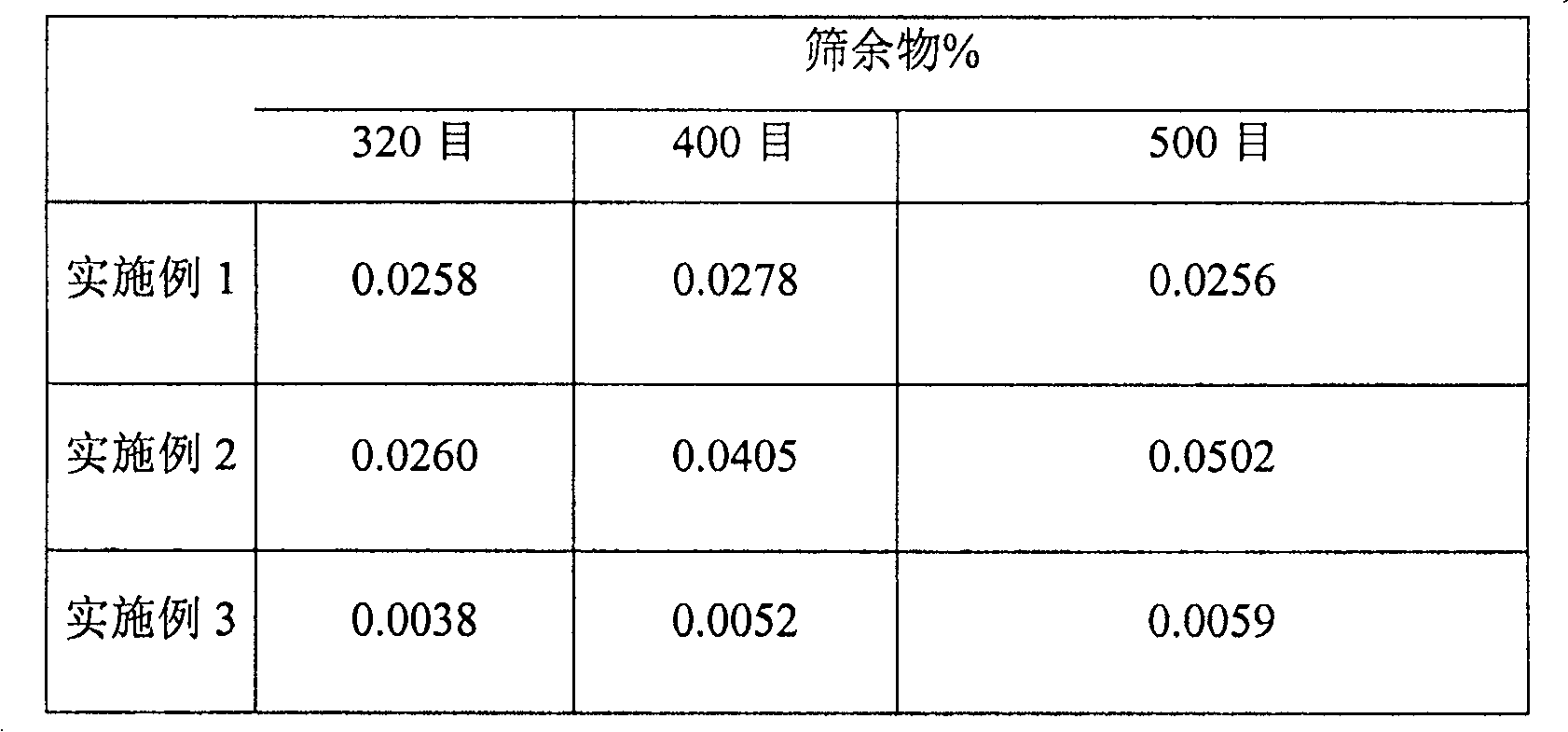 Preparation method of iron oxide pigment