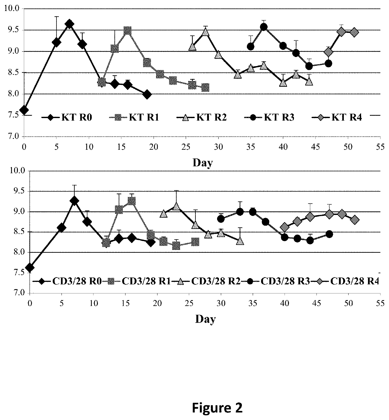 Methods to Expand a T Regulatory Cell Master Cell Bank