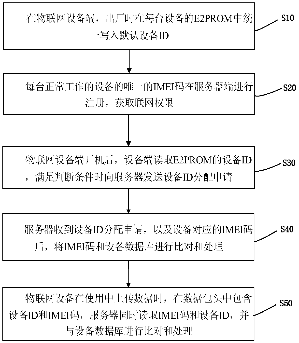 Internet of Things device ID intelligent distribution method