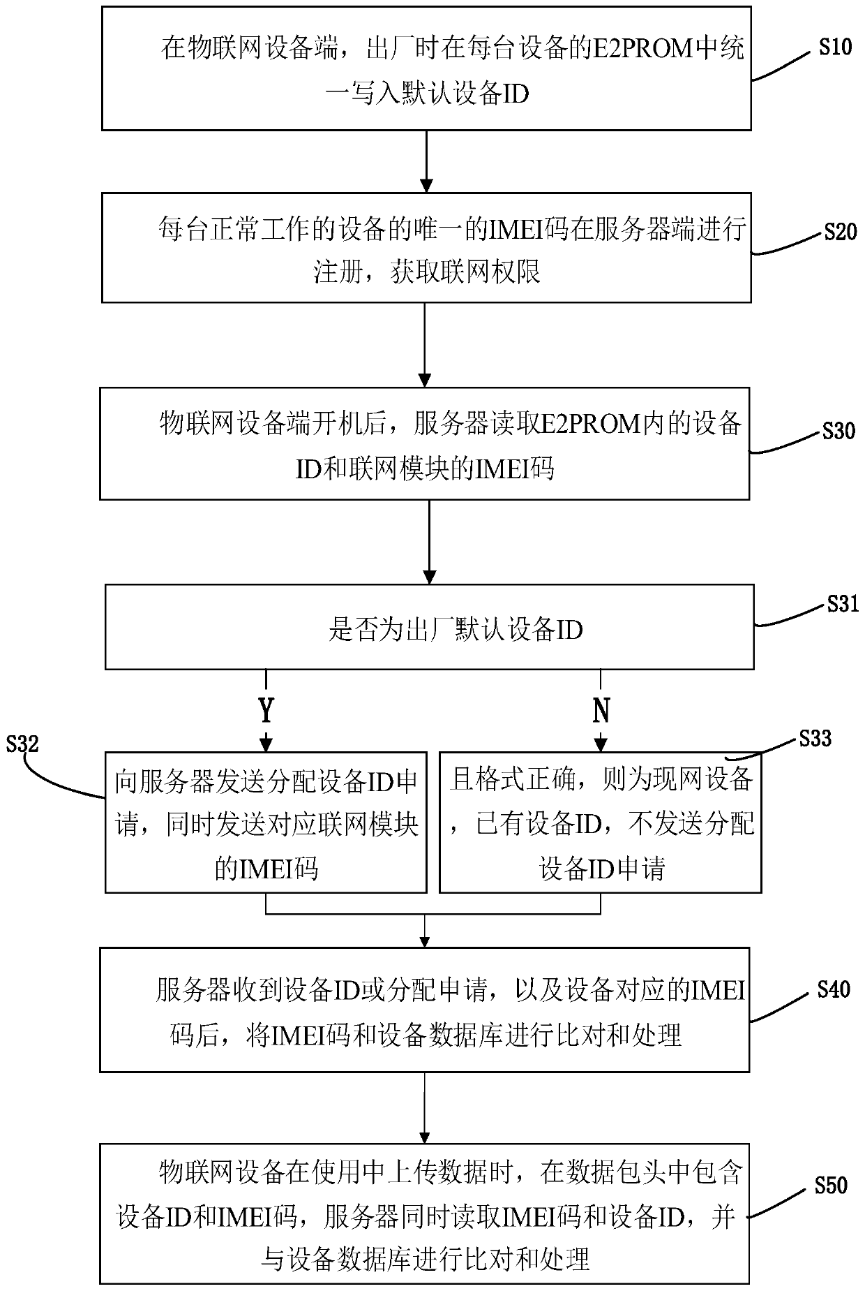 Internet of Things device ID intelligent distribution method