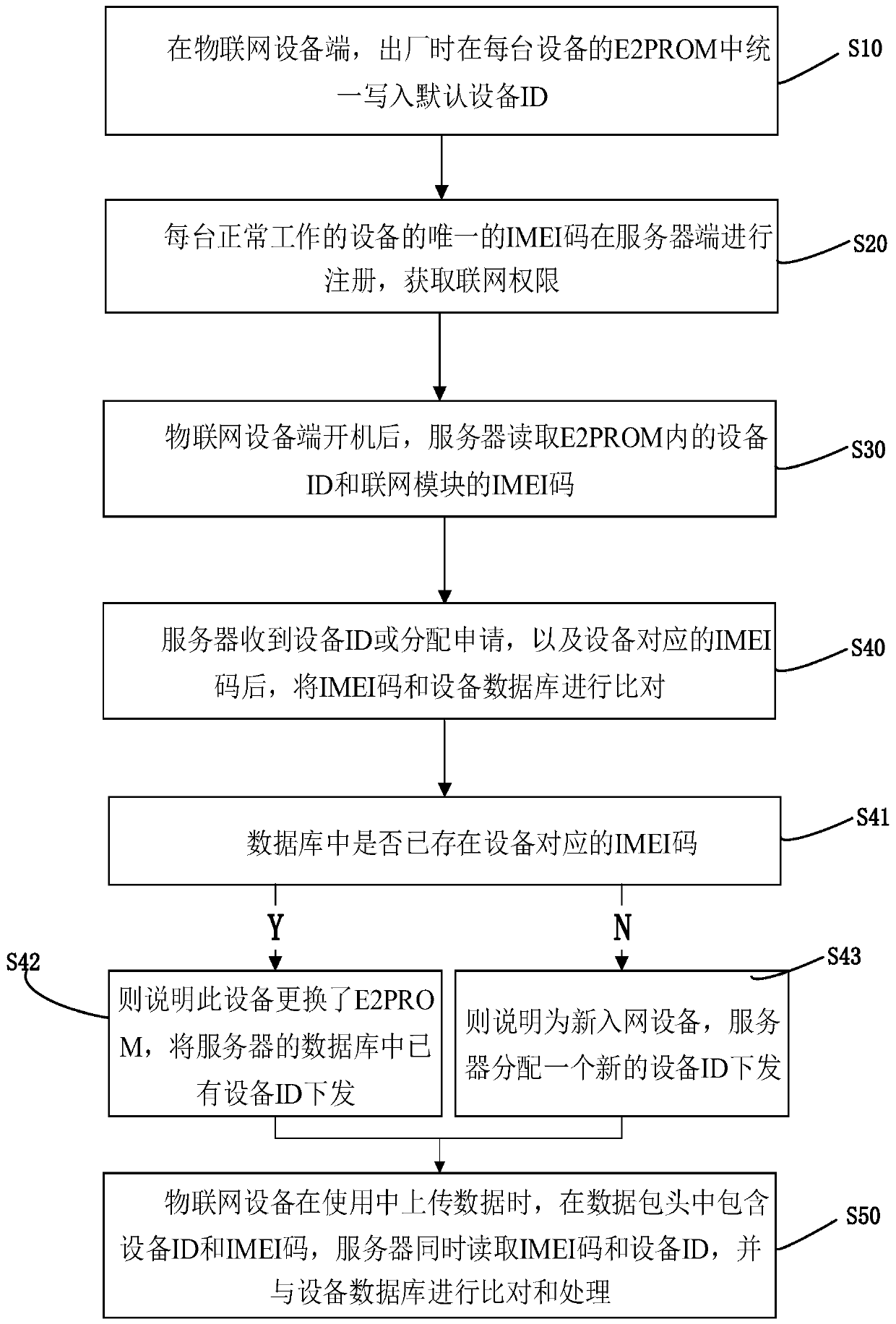 Internet of Things device ID intelligent distribution method