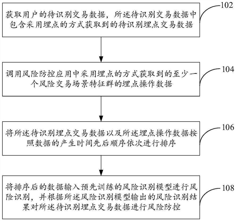 Risk identification method and device for transaction data