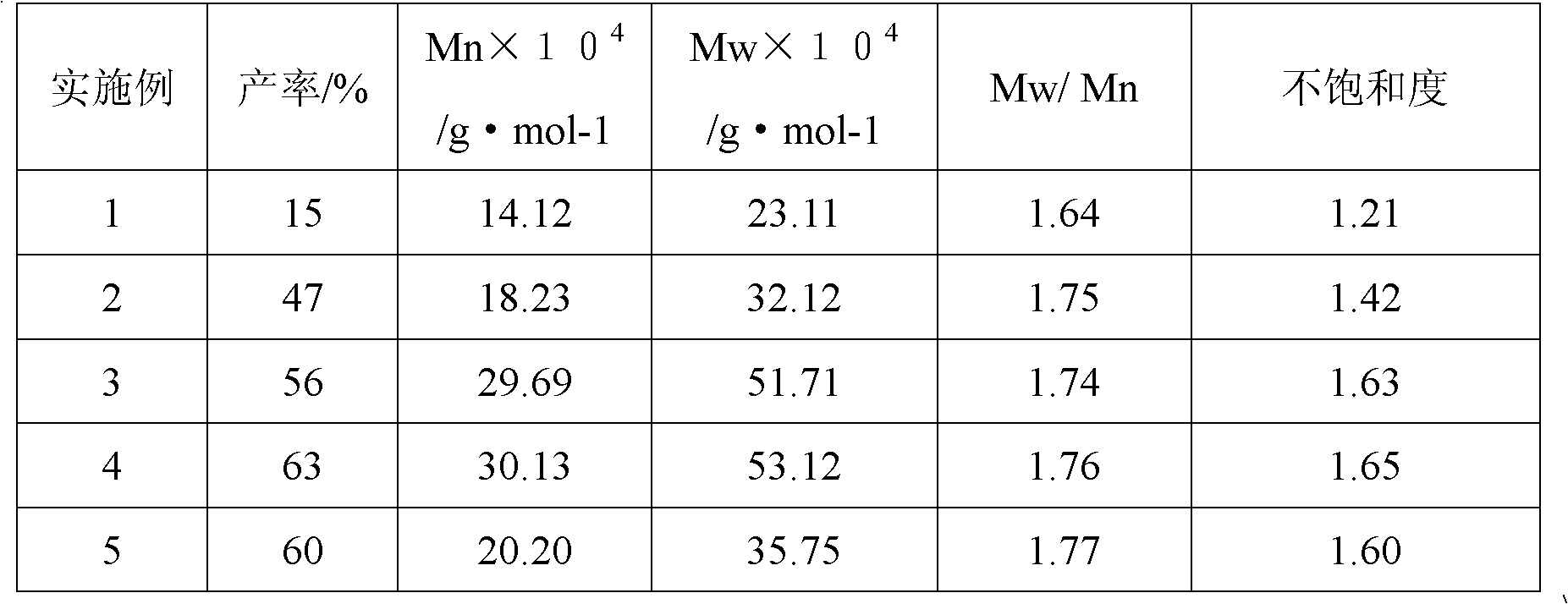 Solution method for synthesizing butyl rubber