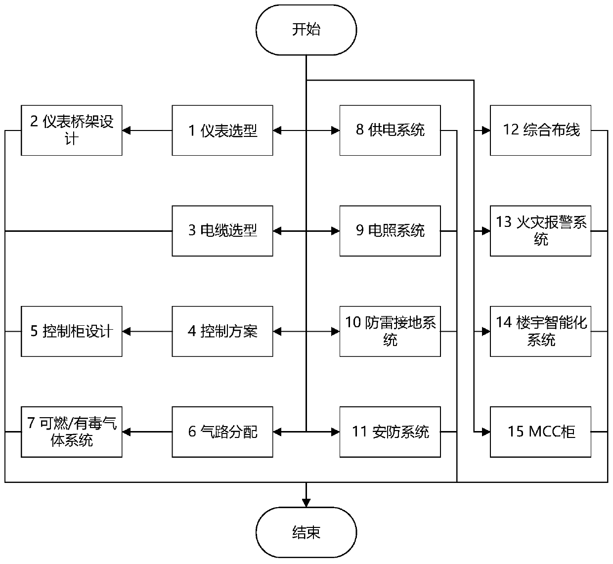 Rapid delivery industrial design work management method, platform and system