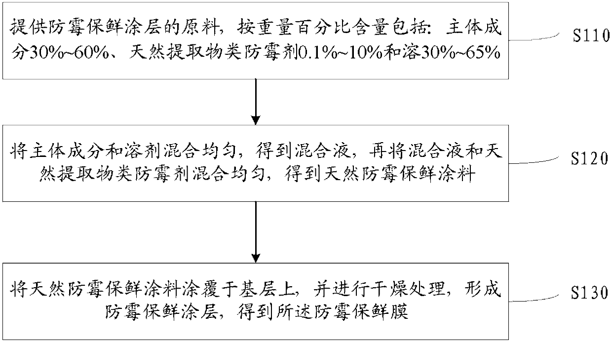 Mildewproof preservative film and preparation method thereof