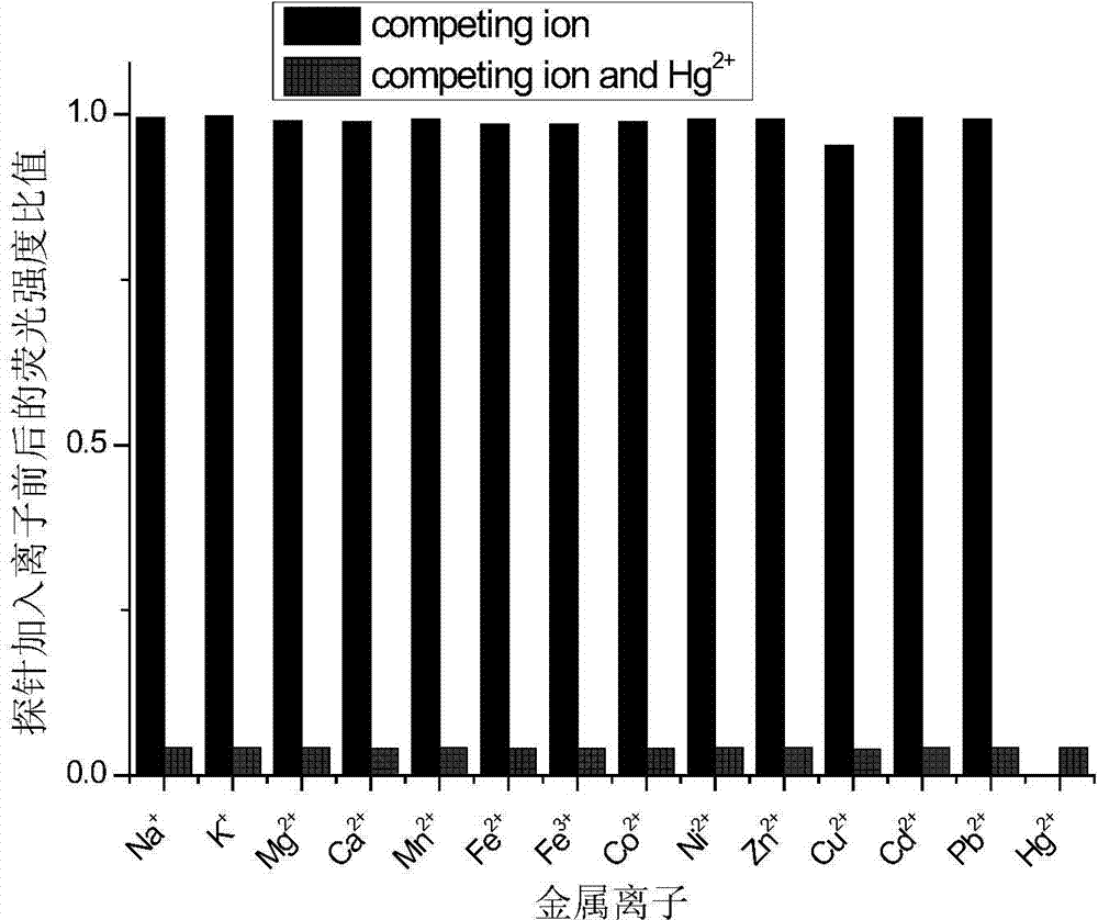 Polystyrene mercury ion fluorescence recognition materials and preparation method thereof