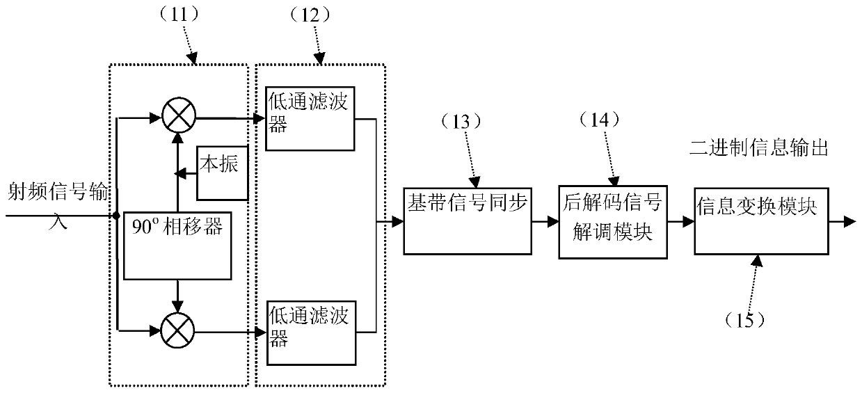 msk/gmsk coherent demodulation processing system