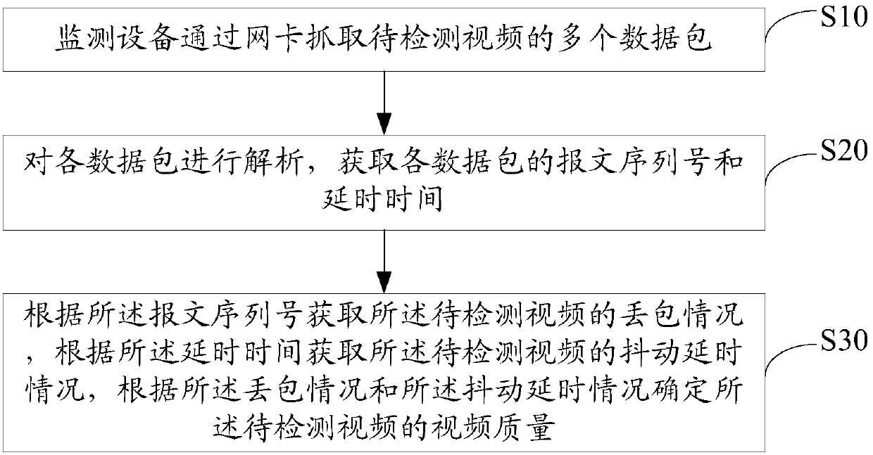 Video quality detection method, monitoring equipment and storage medium