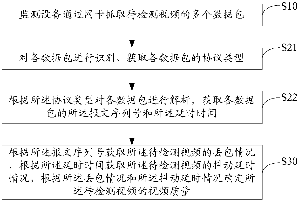 Video quality detection method, monitoring equipment and storage medium