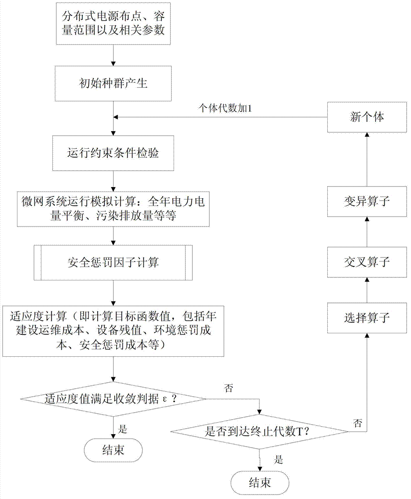 Capacity and stationing optimization method for distribution power supply of isolated microgrid