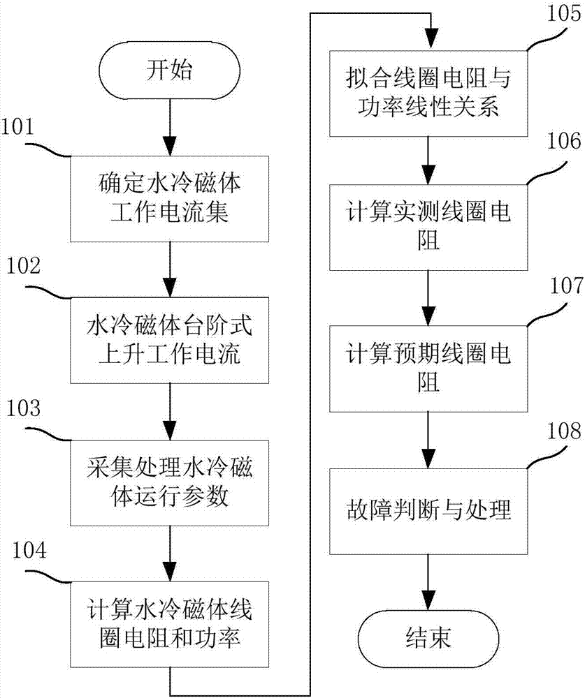 Water-cooled magnet safety protection method