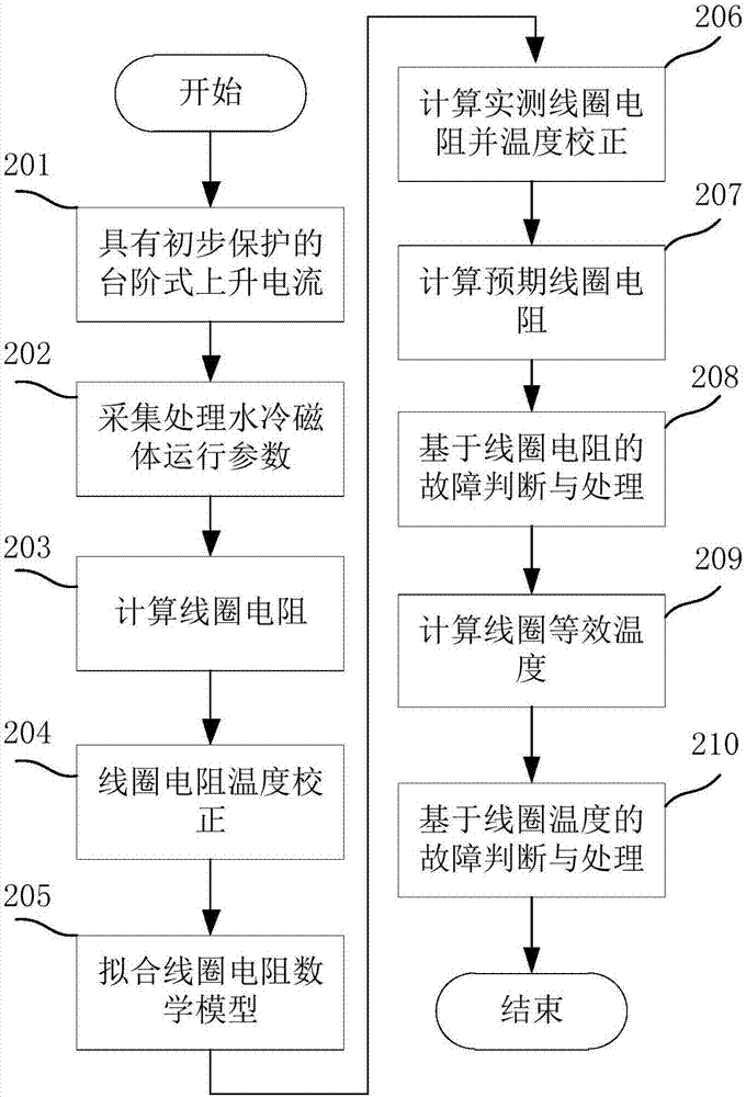 Water-cooled magnet safety protection method