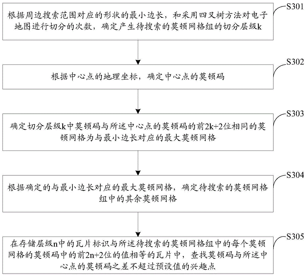 Method and device for establishing spatial index for points of interest and method and device for peripherally searching points of interest