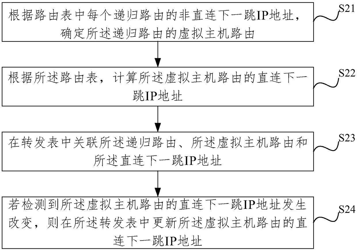 Switching method for recursive routing, router, switch and electronic device