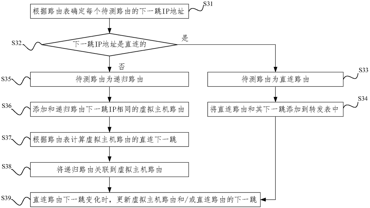 Switching method for recursive routing, router, switch and electronic device