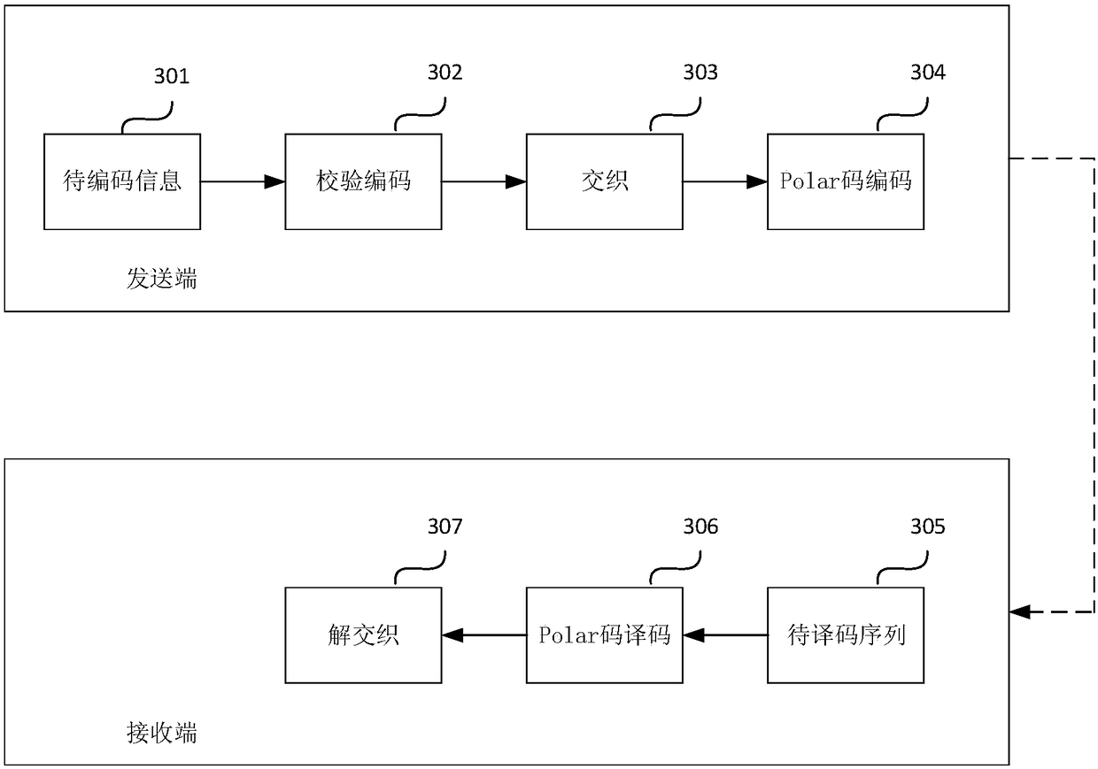 Encoding method and device