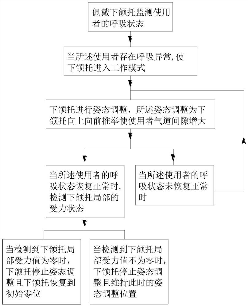 A method and system for preventing sleep apnea based on a chin rest