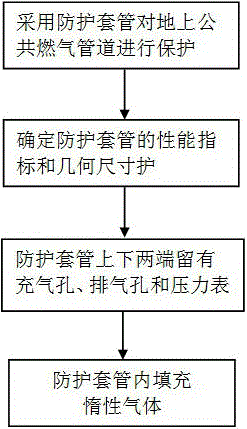 Protective method for public fuel gas pipeline above ground