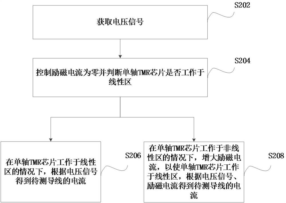 Wide-range current measurement method and device based on closed-loop feedback, and current sensor