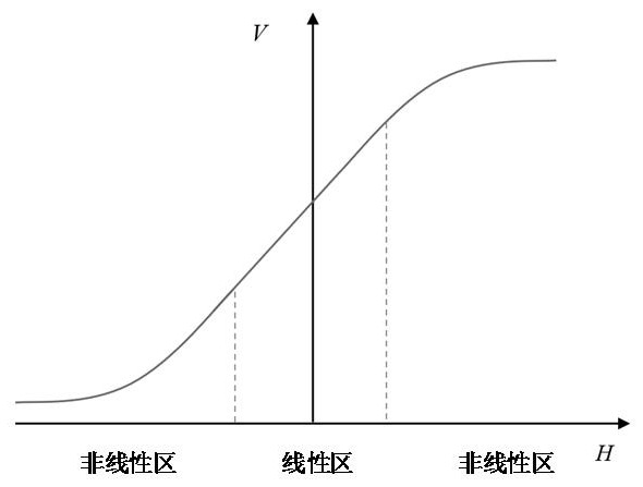 Wide-range current measurement method and device based on closed-loop feedback, and current sensor