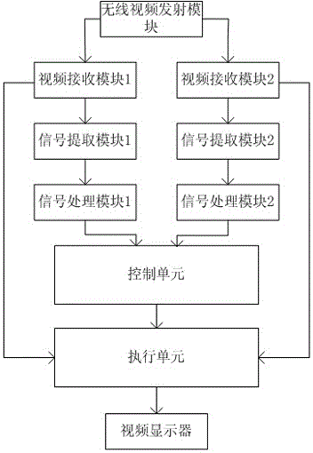 System and method for controlling automatic switch of multi-channel video signals