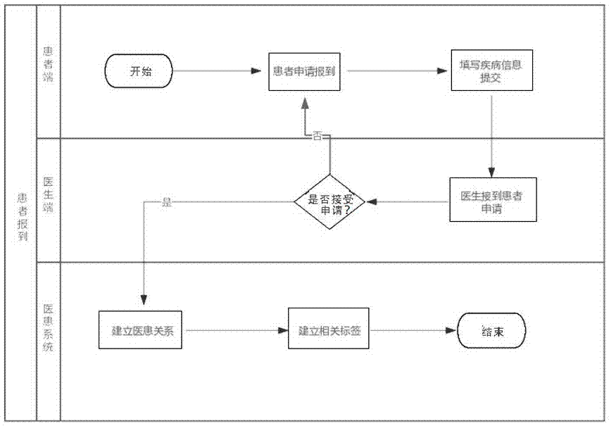 Processing method for doctor-patient relationship management system