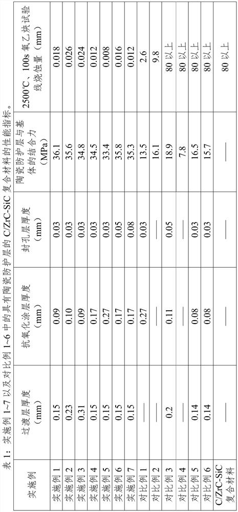 A kind of ceramic protective layer for c/zrc-sic composite material and preparation method thereof