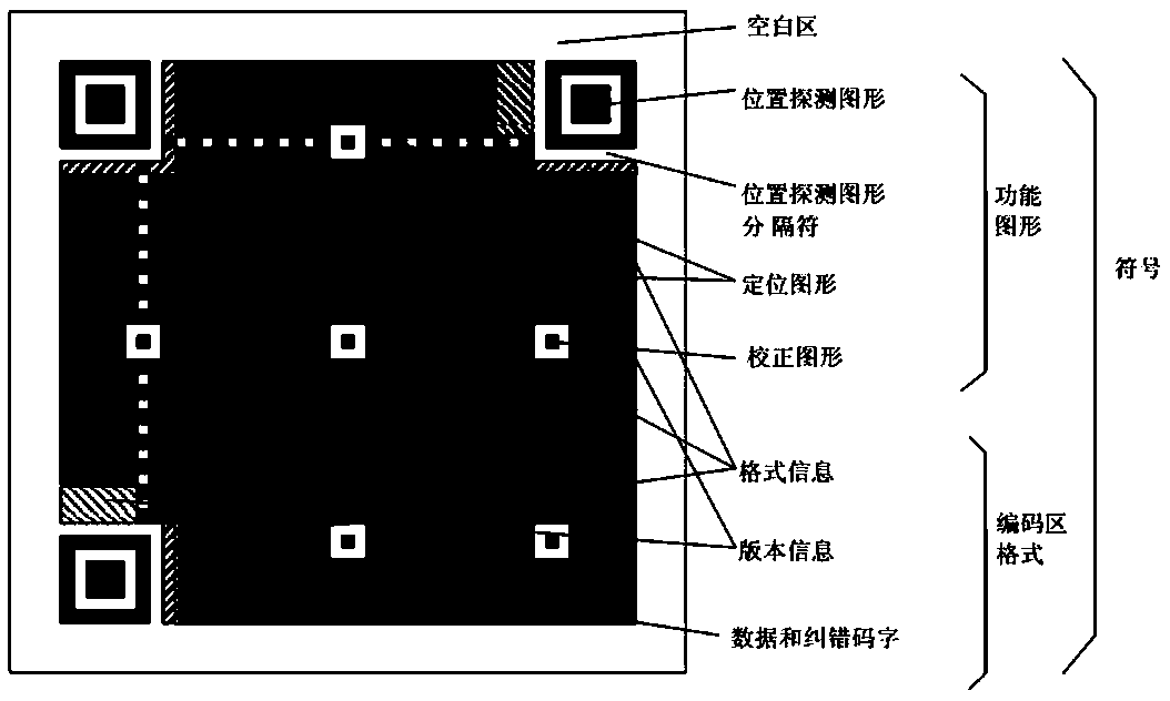 A method and equipment for improving a QR code decoding rate