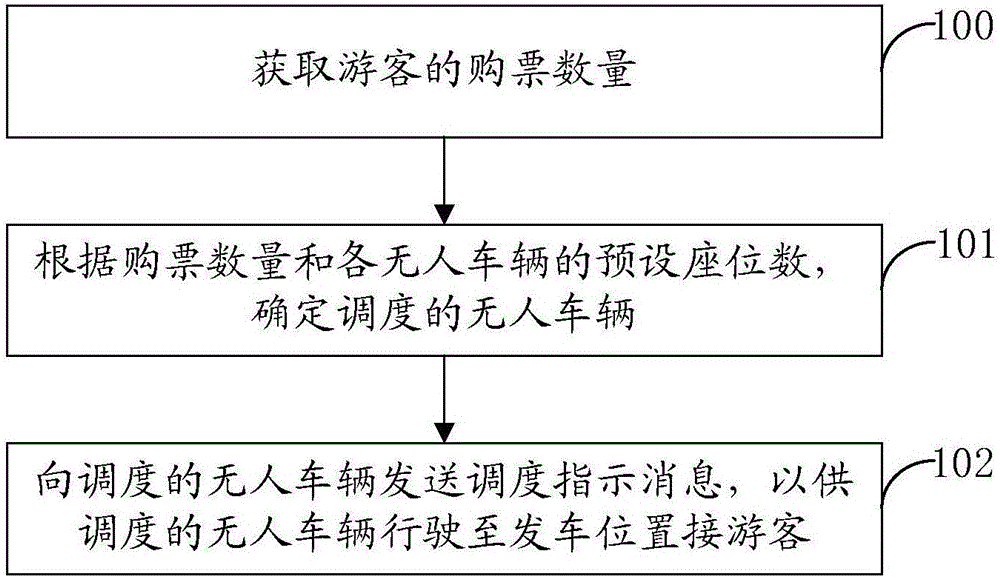 Unmanned vehicle management method and system, dispatching center platform and unmanned vehicle