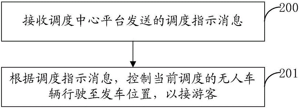 Unmanned vehicle management method and system, dispatching center platform and unmanned vehicle