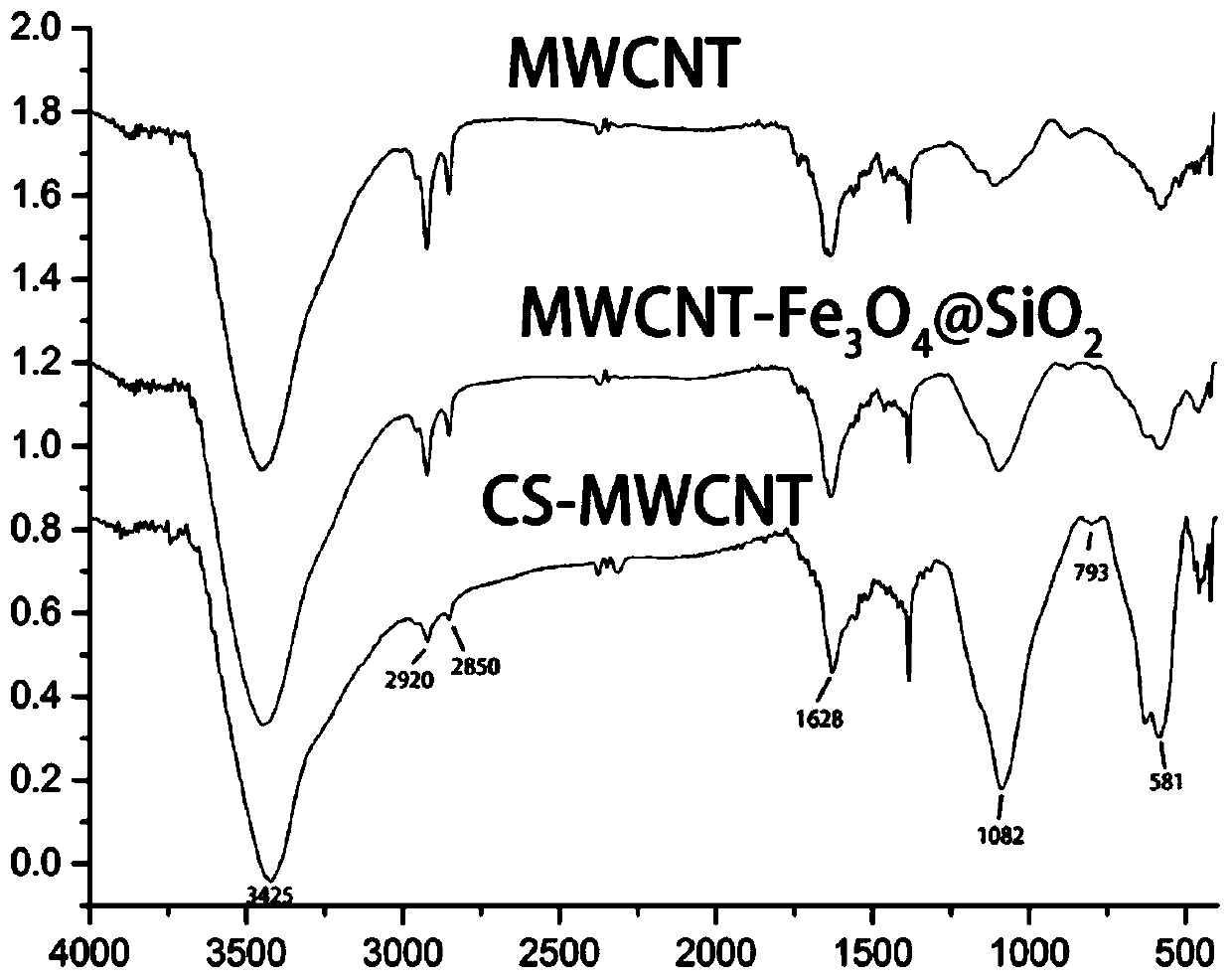 Magnetic nano composite material as well as preparation and application thereof in food detection