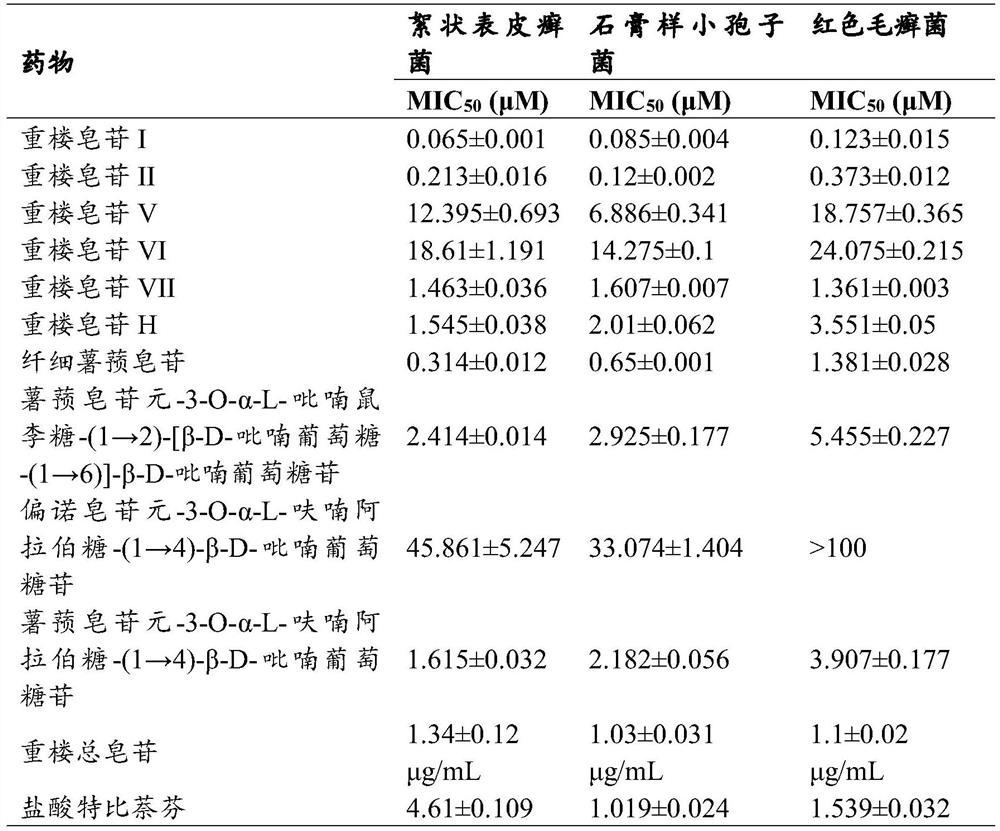 Application of polyphyllin in preparation of anti-candida albicans fluconazole drug-resistant strain product and anti-dermatophyte product