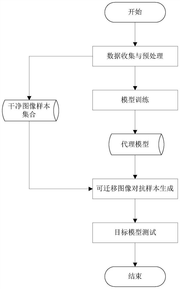 Transferable image adversarial sample generation and deep neural network test method and system