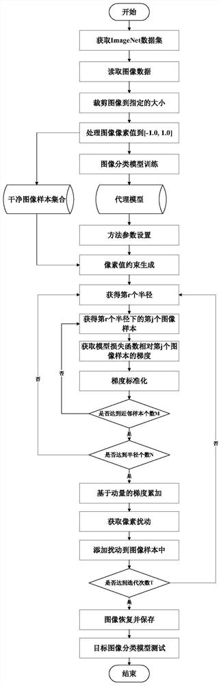 Transferable image adversarial sample generation and deep neural network test method and system