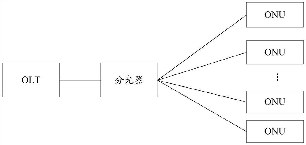 ONU management method, OLT and system in a passive optical network